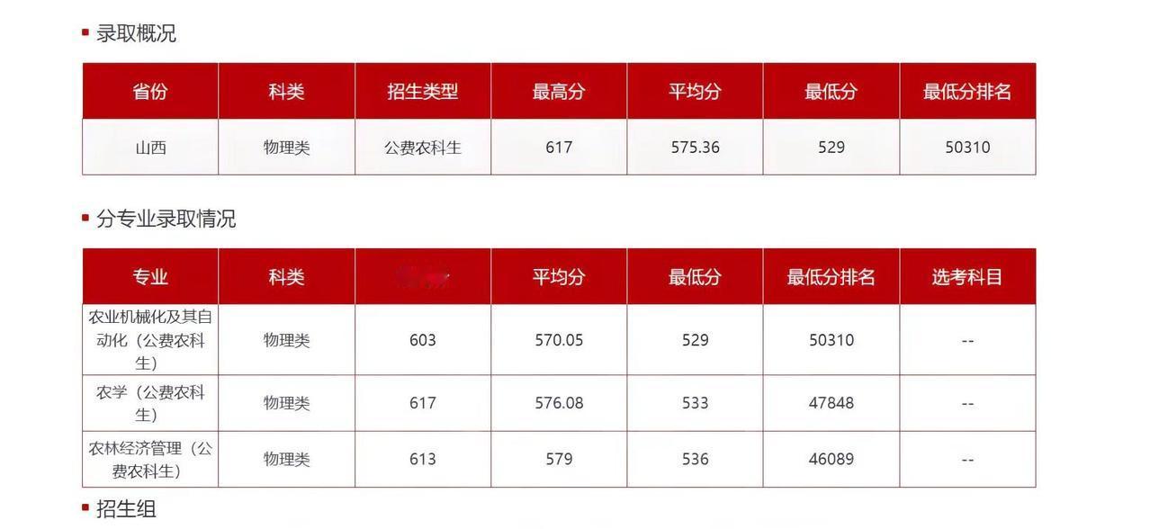公费农科生的分数出来了！公费农科生的分数出了！公费农科生山西农业大学 山西农业大