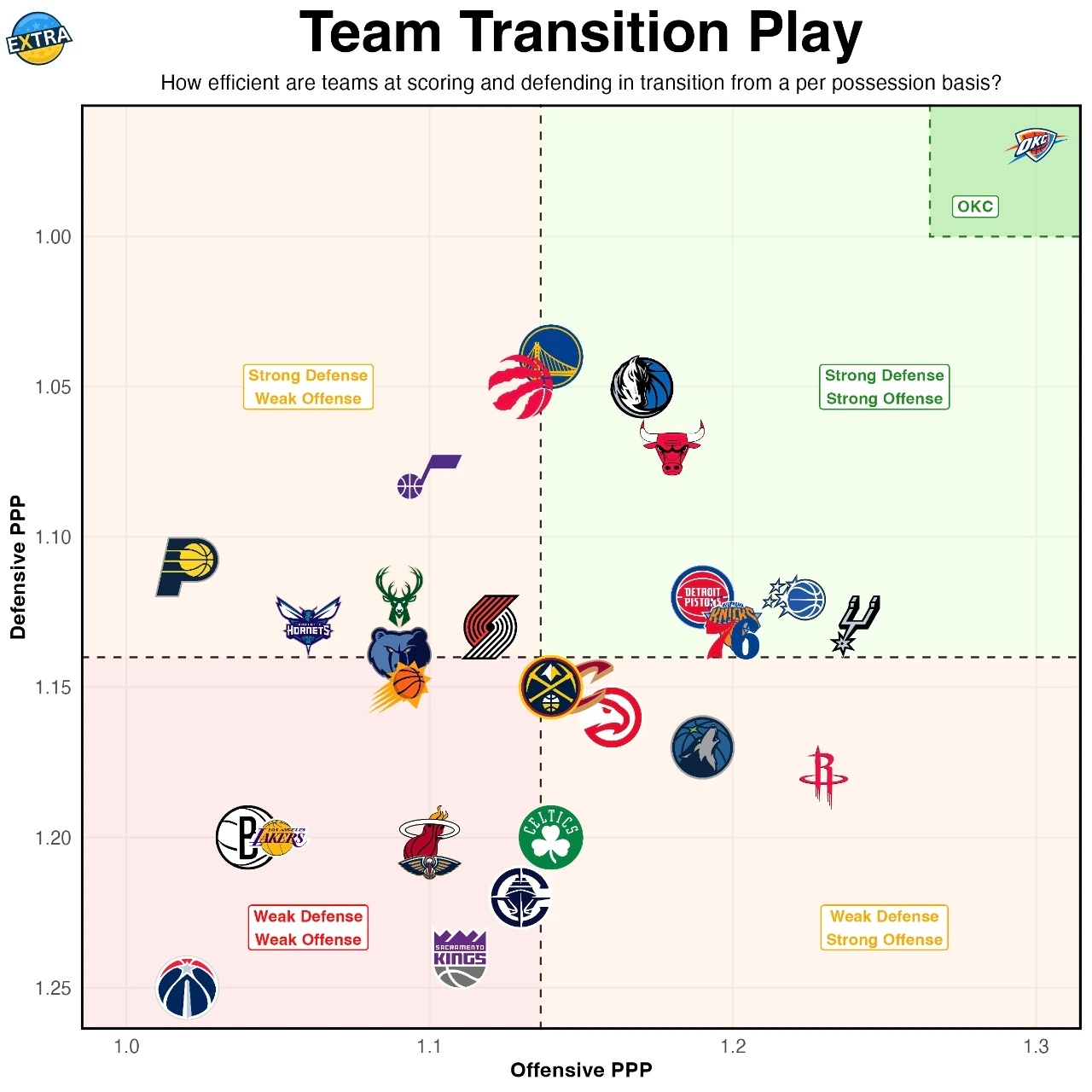 转换进攻最佳？雷霆！转换防守最佳？还是雷霆！雷霆豪取13连胜独行侠vs雷霆雷霆