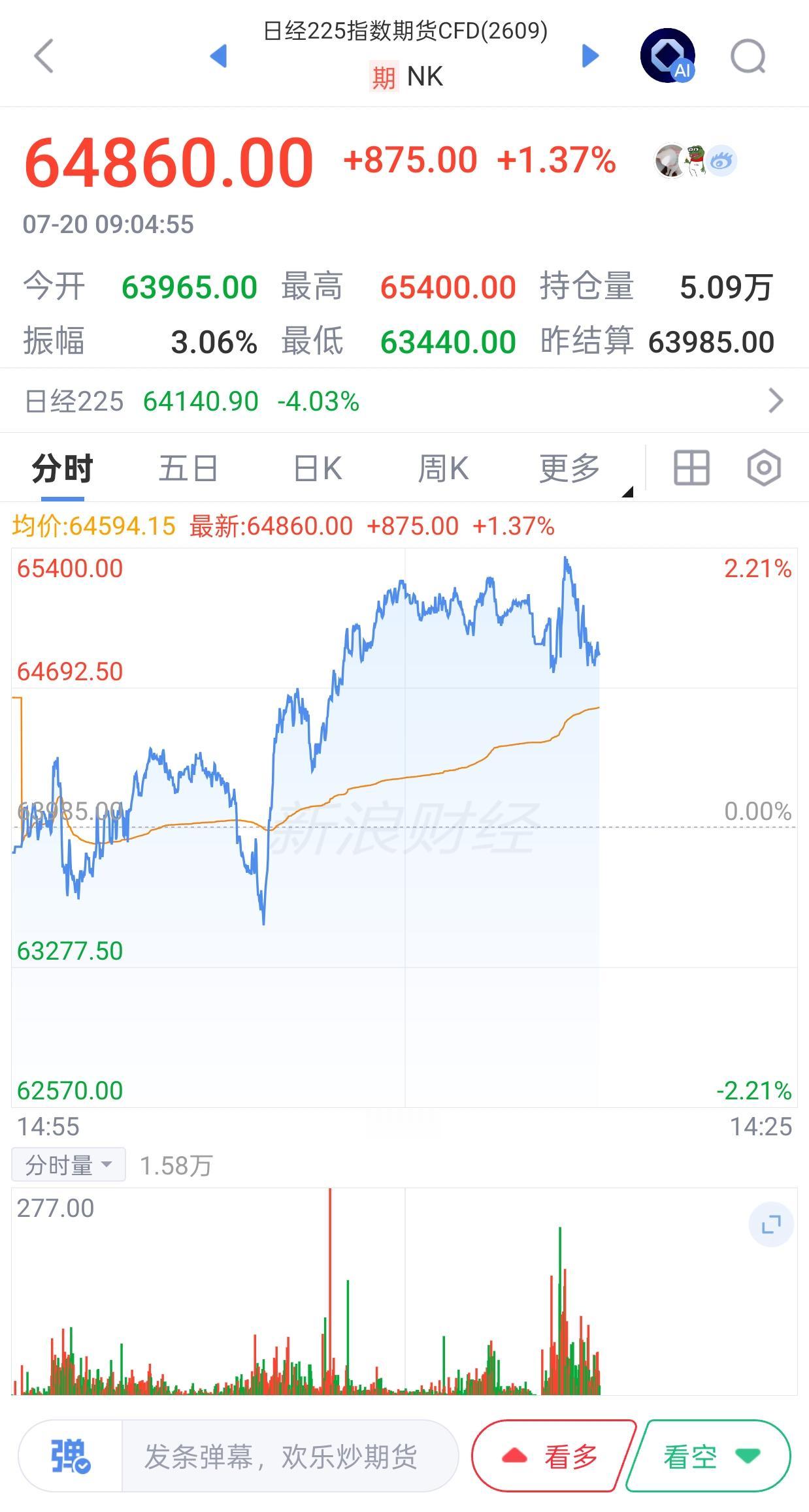 A股。今天开盘7月20号(周一），韩棒子低开后，探底回升，日经开盘也震荡拉升，富