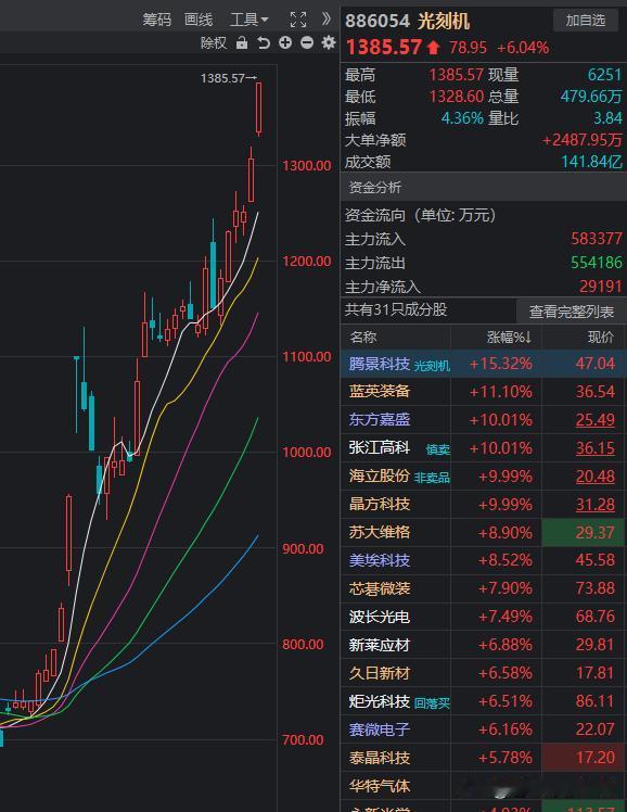 近一个多月的股市，我反反复复，复复反反在说光刻机，在光刻机里面我用过一句比较隐晦