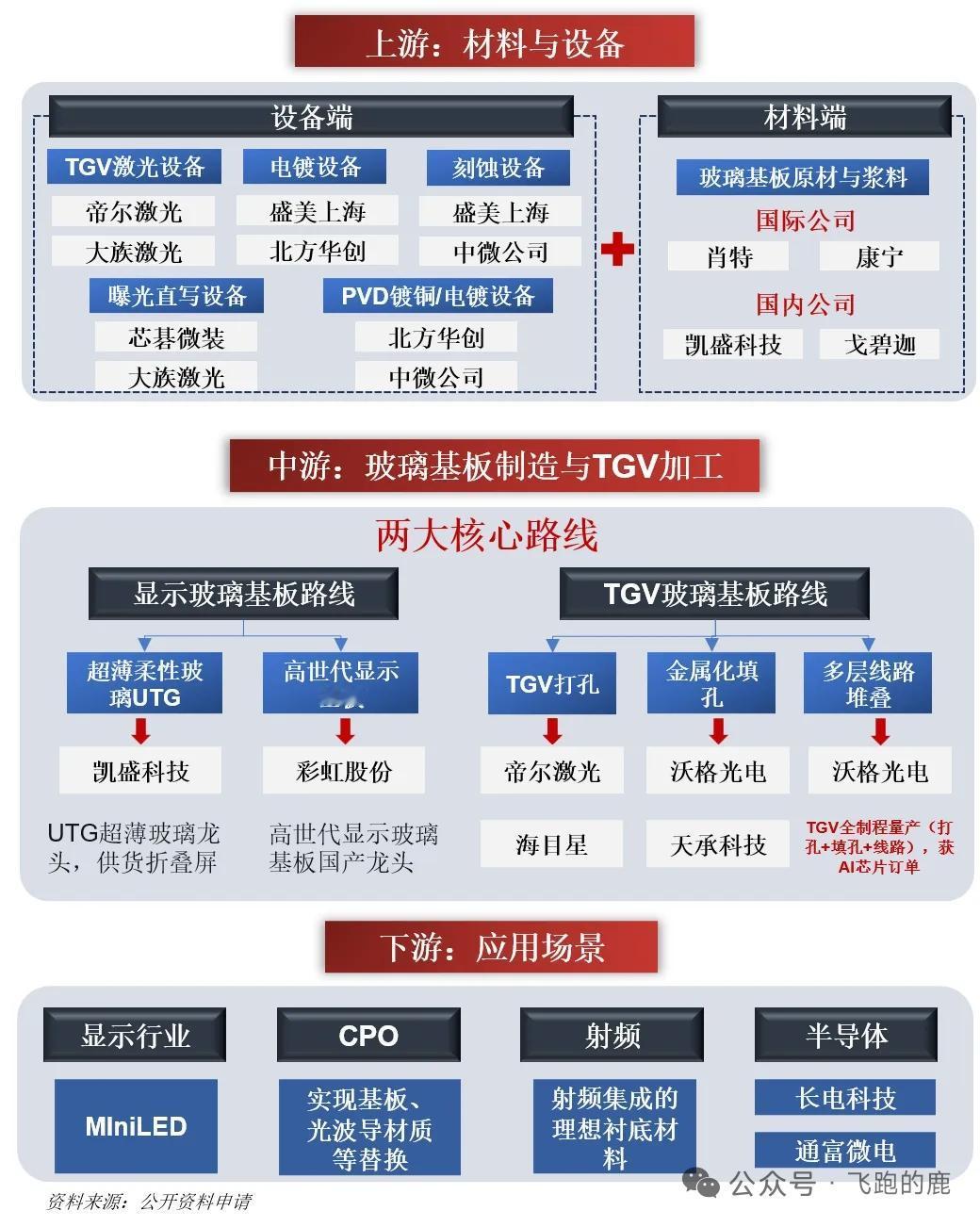 重磅风口！玻璃基板迎来商业化元年，两大细分赛道迎来爆发
 
一、行业核心逻辑
 