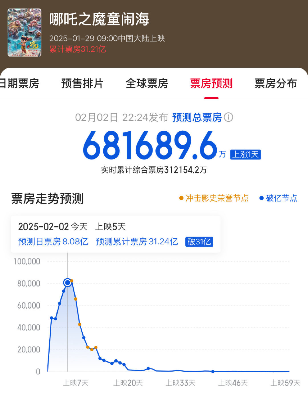 哪吒2票房春节档断层第一 盘点一下哪吒2现在的成绩：单日票房破8亿预测票房近70