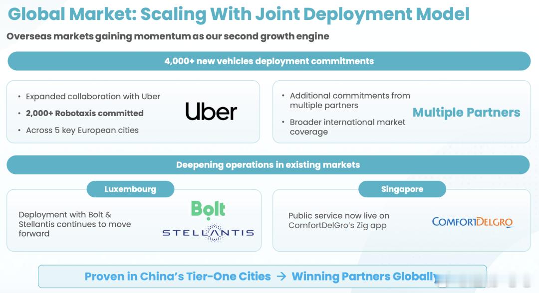 Robotaxi收入大增691%，小马智行离盈利还有多远？二季度，小马智行Rob
