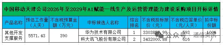 天津移动AI运营项目开标：华为位列第一，最高不含税单价616元/人天
 
中国移