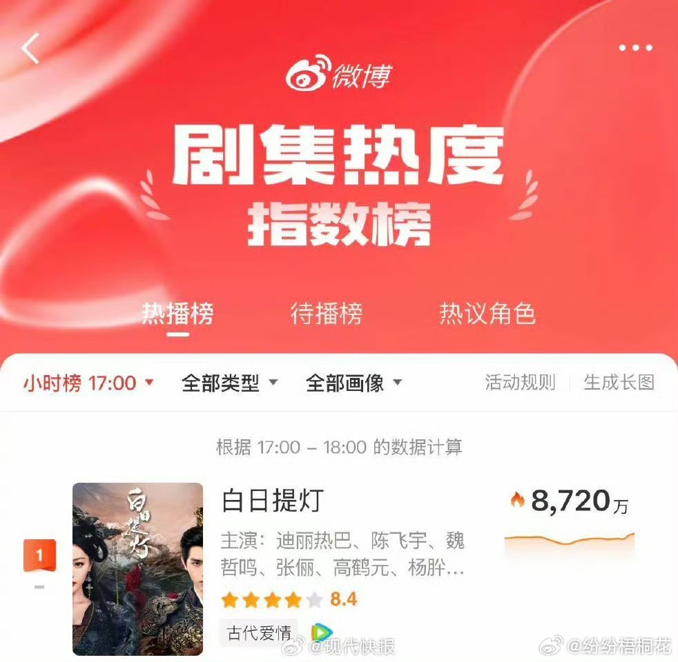 迪丽热巴白日提灯热度登顶还没有看呢，好看我就去看了，热巴不会让你失望的 