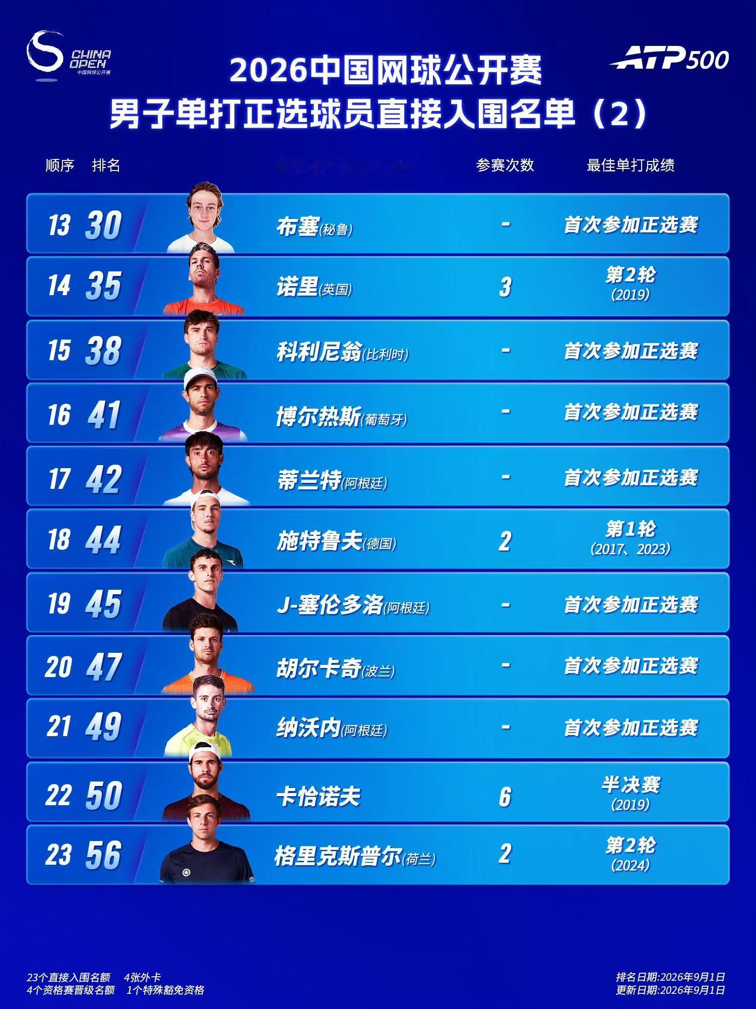 2026中国网球公开赛男子单打正赛入围名单官宣🔥🔥辛纳、兹维列夫领衔🔥德约