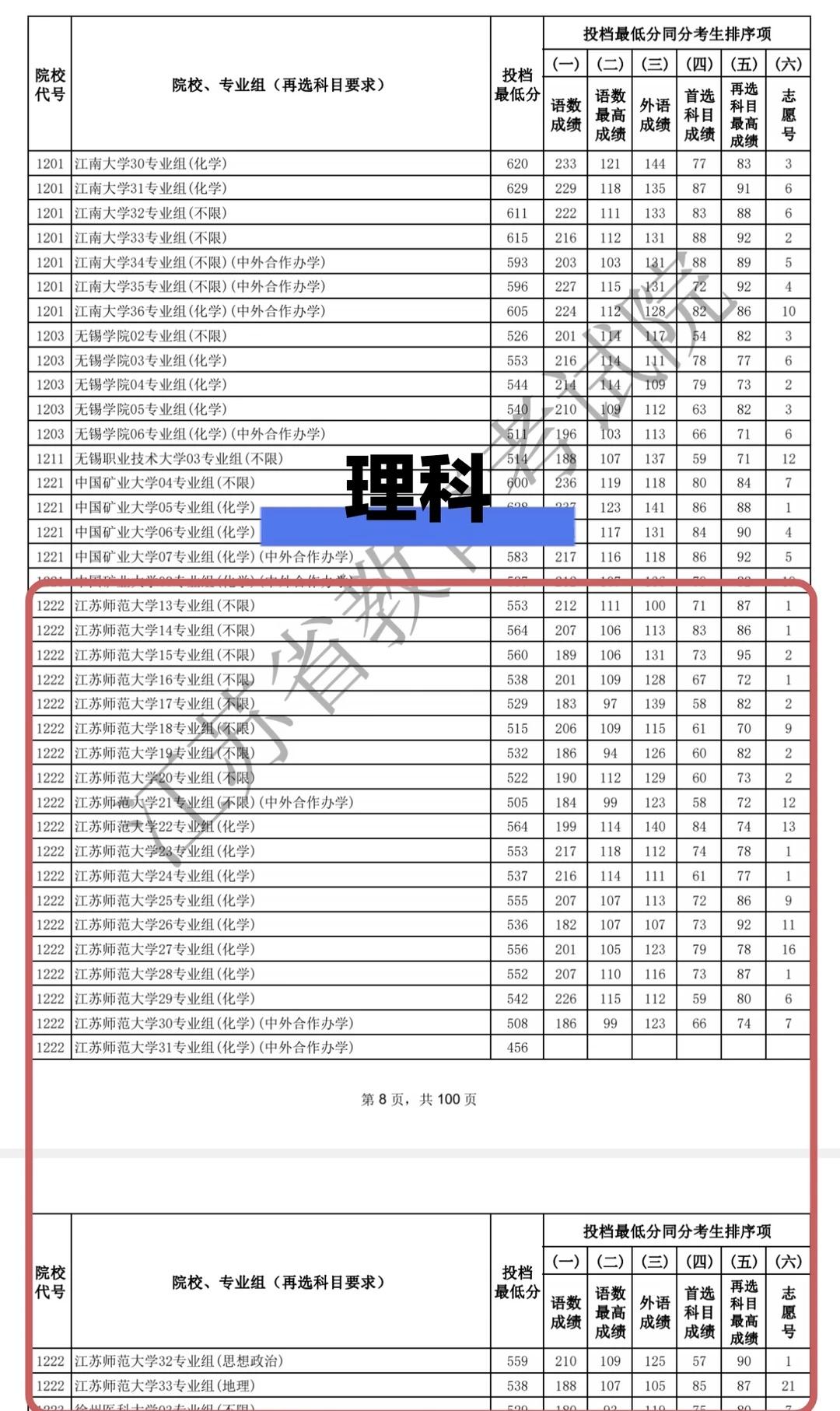 江苏师范大学投档线已出！
江苏师范大学普通批次｜文科理科各专业组投档线已出，各位