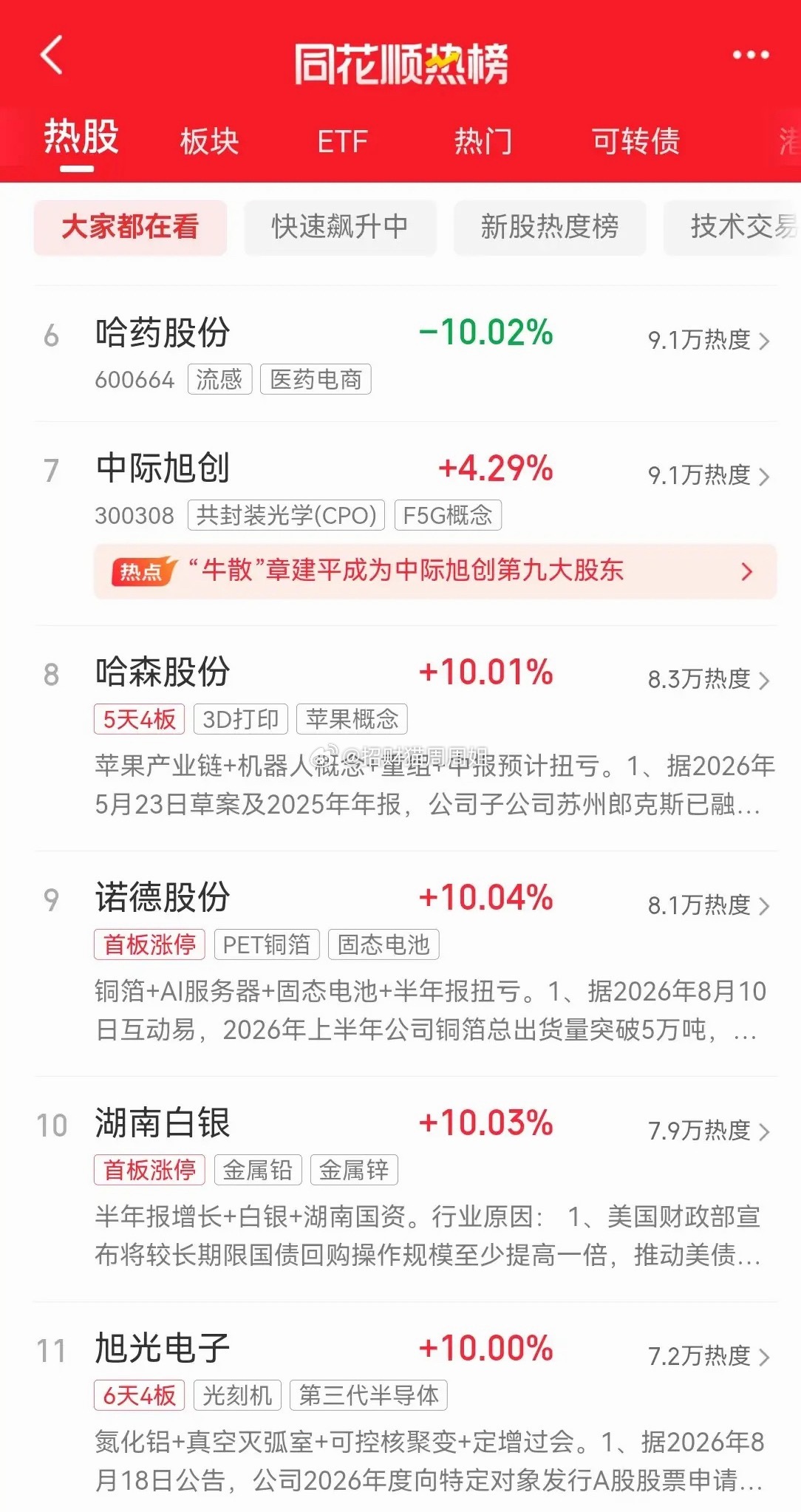 距离股票市场开盘不足24小时，目前同花顺热股榜前十名竟然大部分不是上周五的涨停板