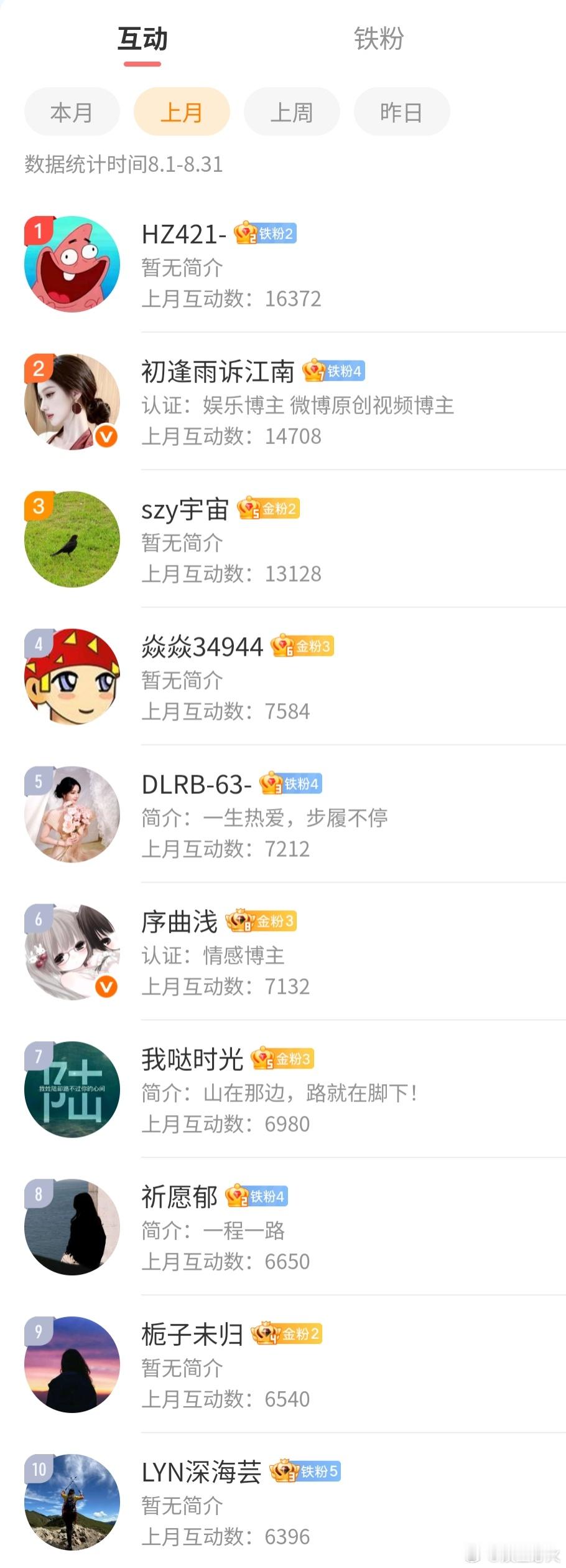 娱生必火的红包 8月互动排行榜前十名出炉：第1名    18.88元+加码40元