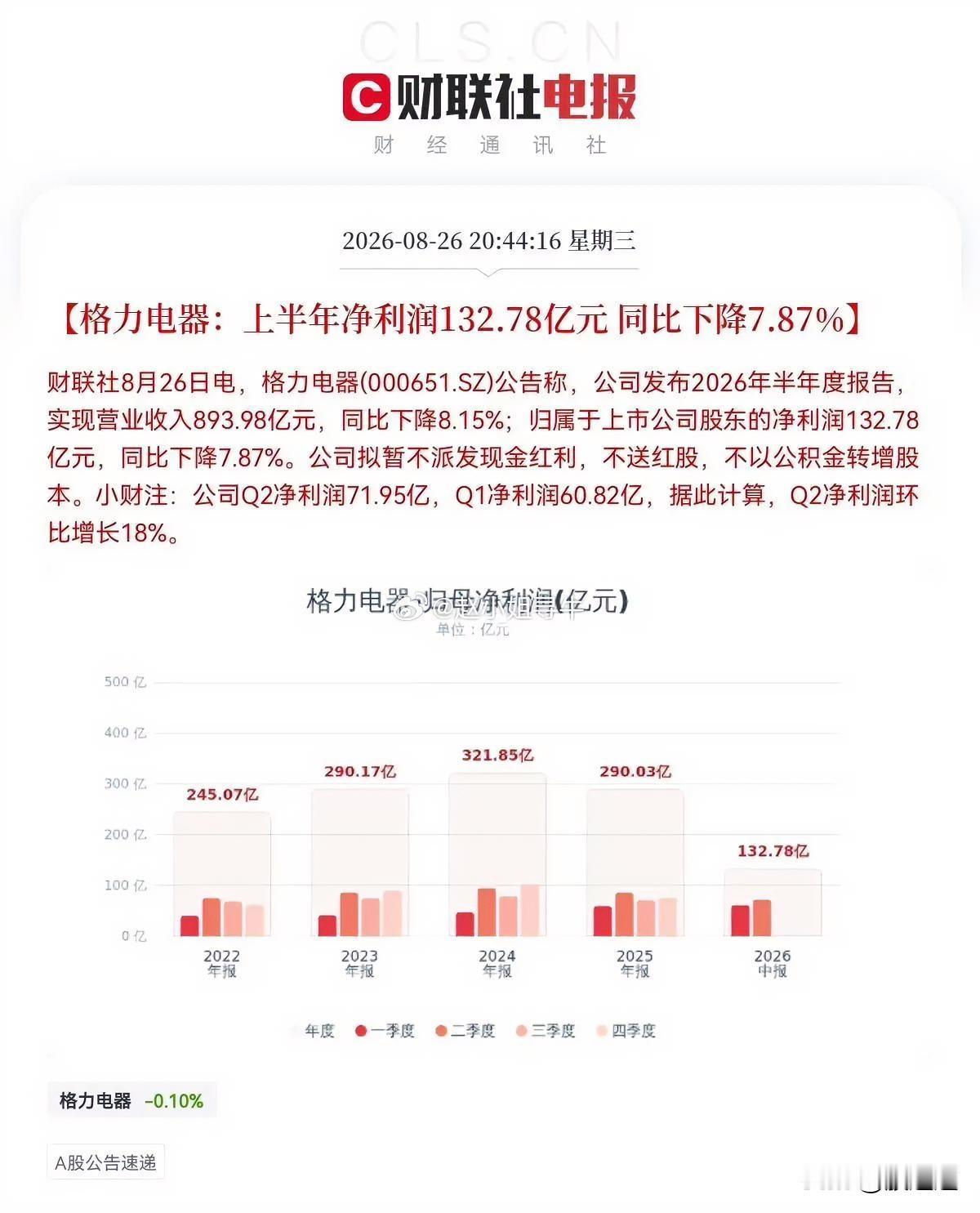 格力电器这半年报，刚出炉就让人心里一紧。

晚上看到数据，营收、利润双双下滑，二