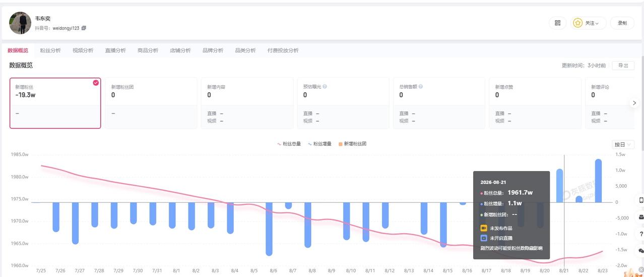【韦东奕上架新书后持续涨粉 韦东奕近30日掉粉超19万 韦东奕新书出版方股东为上
