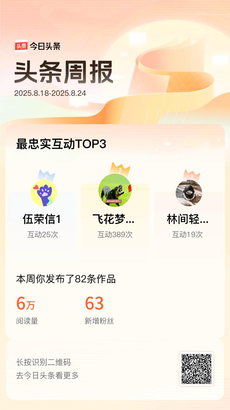 上周，@飞花梦影繁@伍荣信1@林间轻松寻野果是我的头条互动王👑 感谢你们的支持