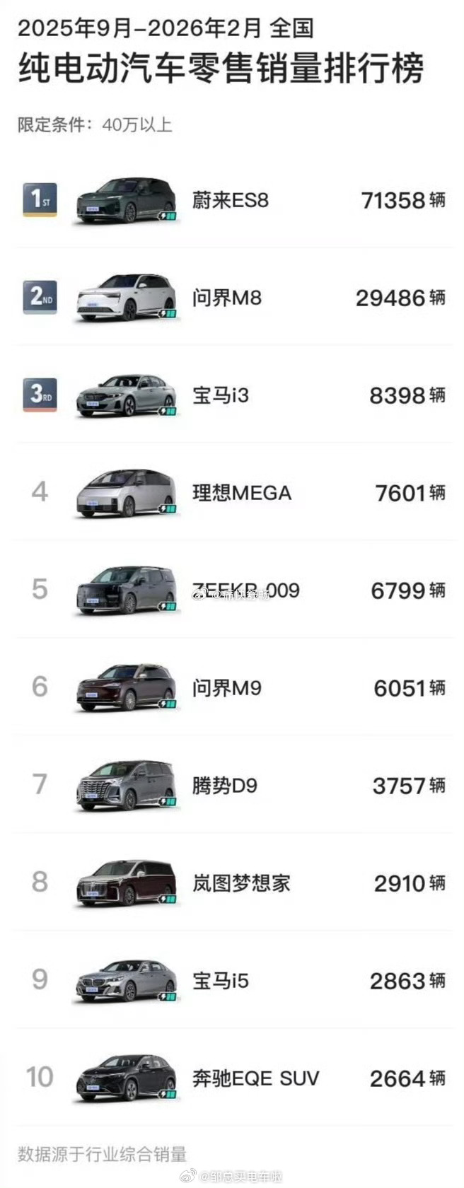 这是一张2025年9月-2026年2月的40万以上纯电零售榜单，很能说明问题：蔚