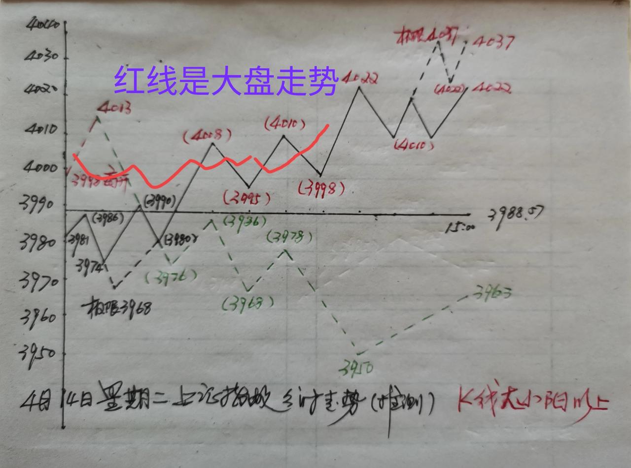 不出所料，受外围利好消息面影响，上证指数今天又是大幅高开，又留下一个跳空缺口。截