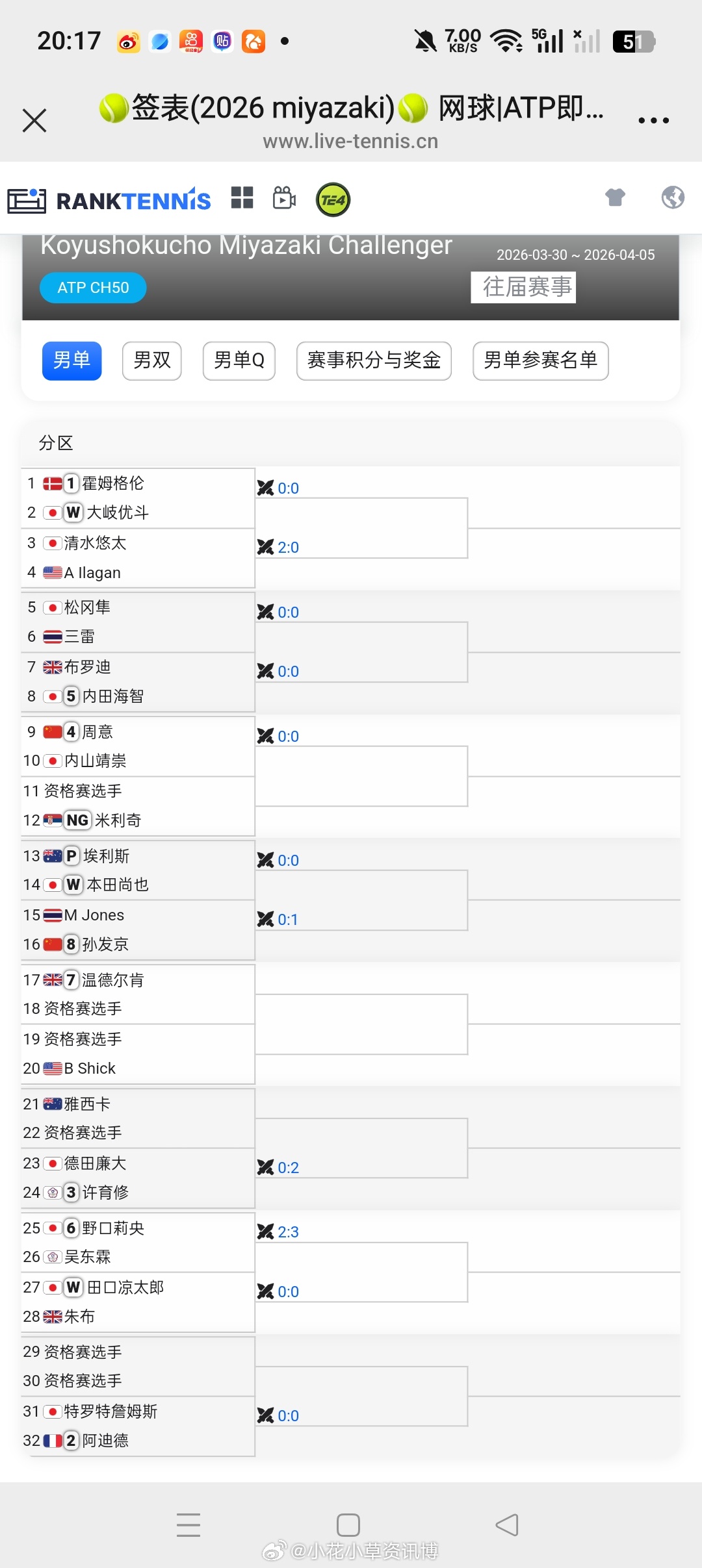 小花小草资讯 【宫崎挑战赛】男单正赛签表🇨🇳周意 vs🇯🇵内山靖崇🇨?