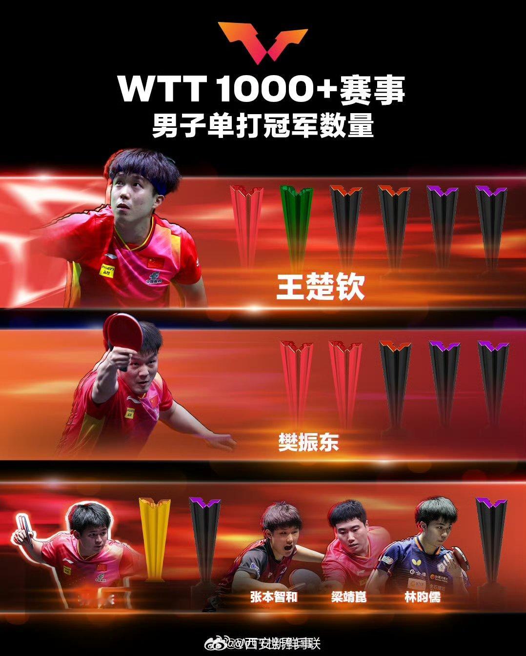 【#王楚钦孙颖莎WTT1000赛事单打冠军第一#】#WTT1000赛事冠军榜更新