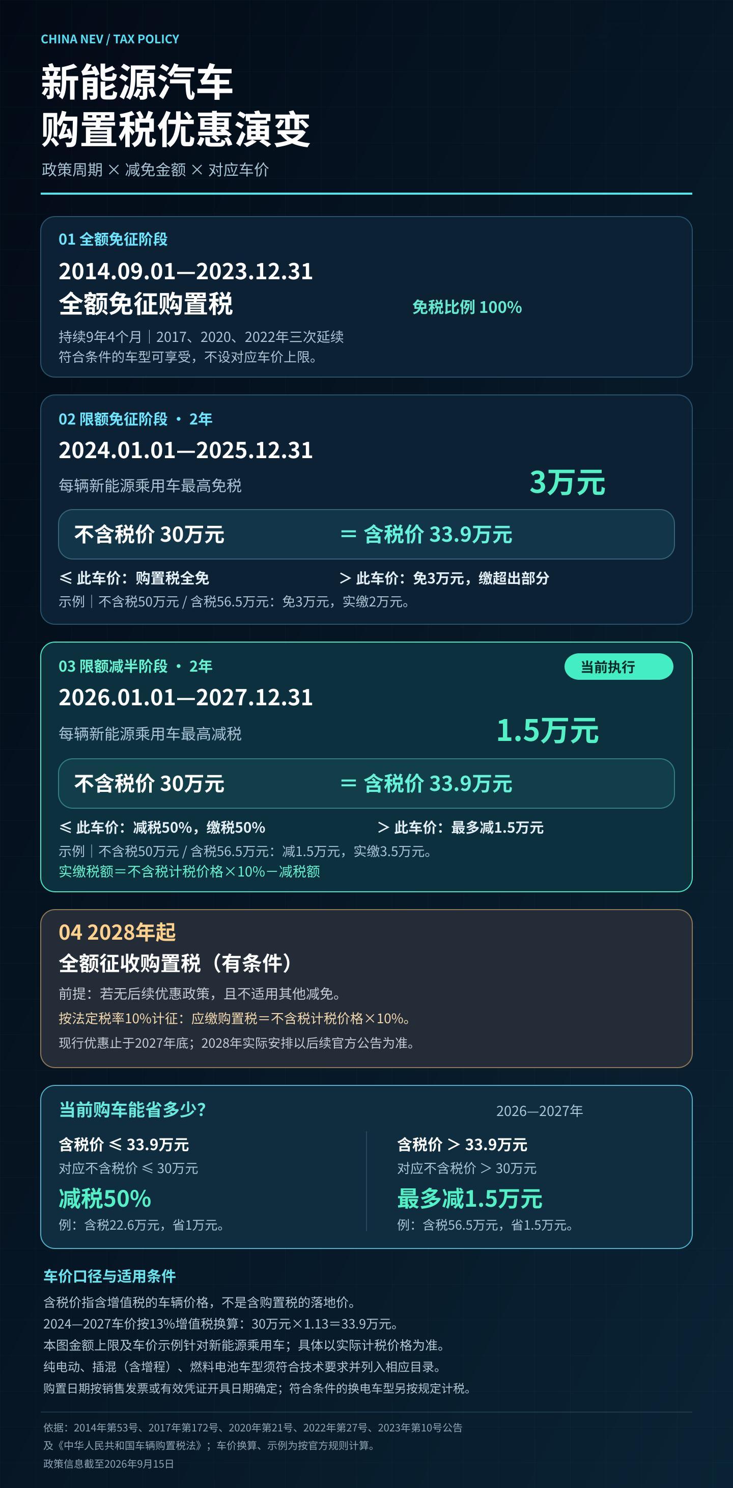 制作了一张 新能源汽车 购置税 优惠政策一览表2024年之前真的是新能源豪华车的