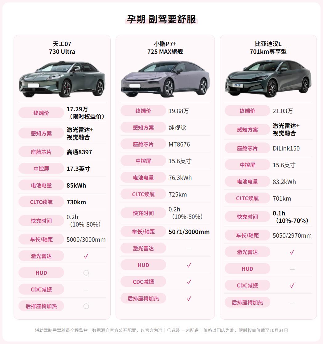 老婆怀孕常跑产检，天工07、汉L、P7+怎么选？

老婆怀孕五个月，每月产检想让