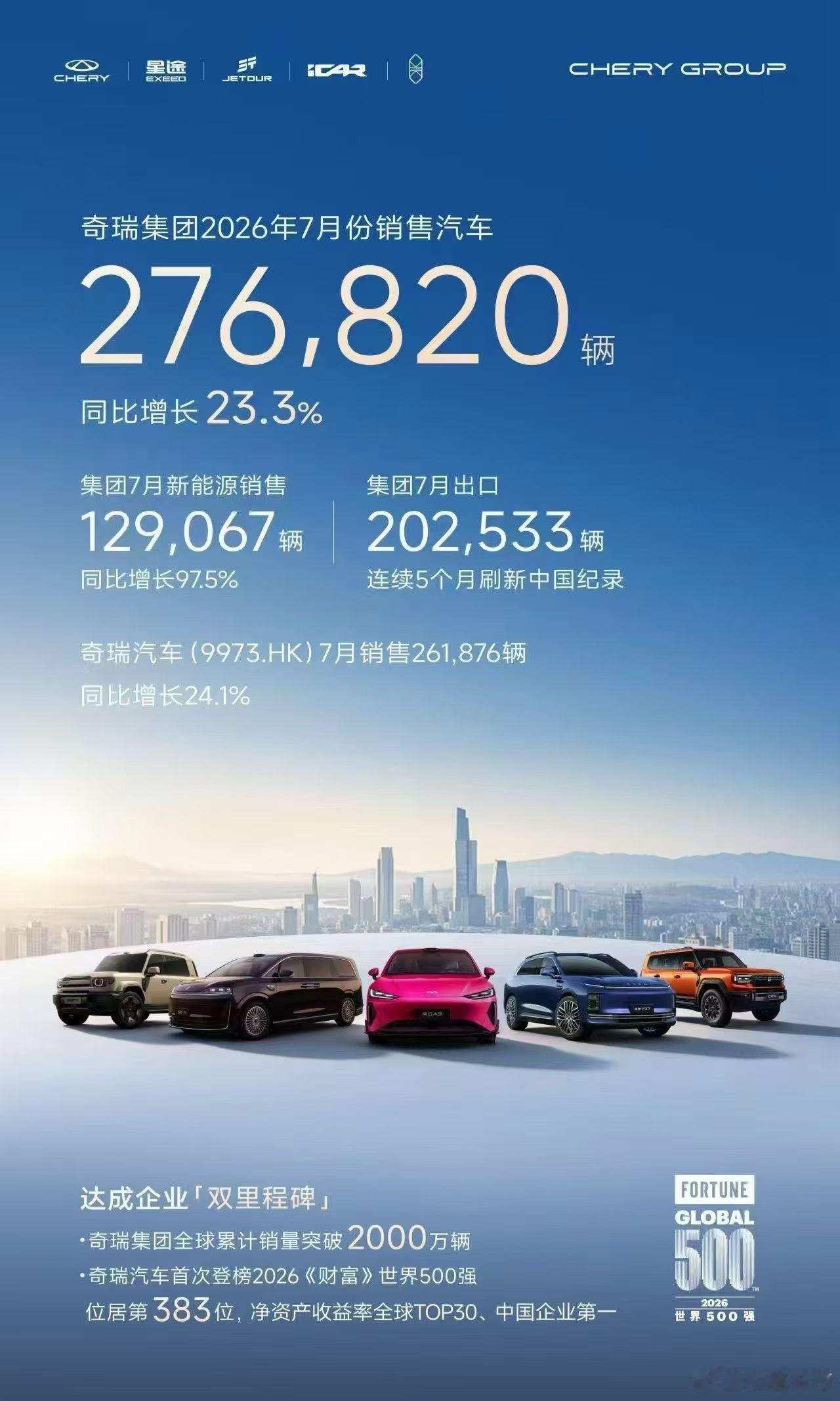 奇瑞集团7月销量276820辆新能源、出口均创历史新高单月出口首次突破20万辆创