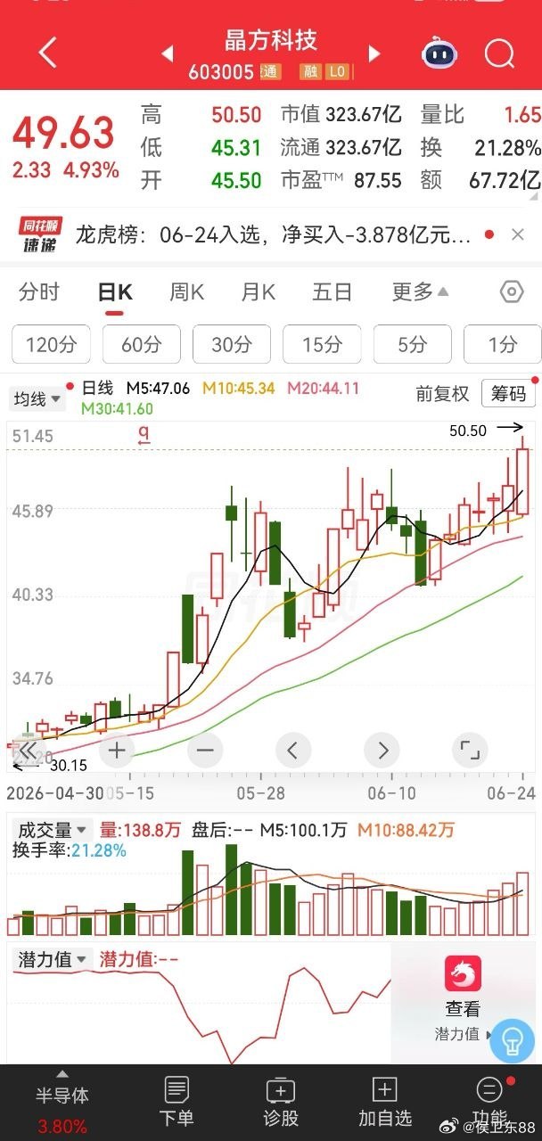 板块全线调整！晶方科技逆势走强，集齐光刻机+三代半+CPO玻璃基板市场全天迎来大