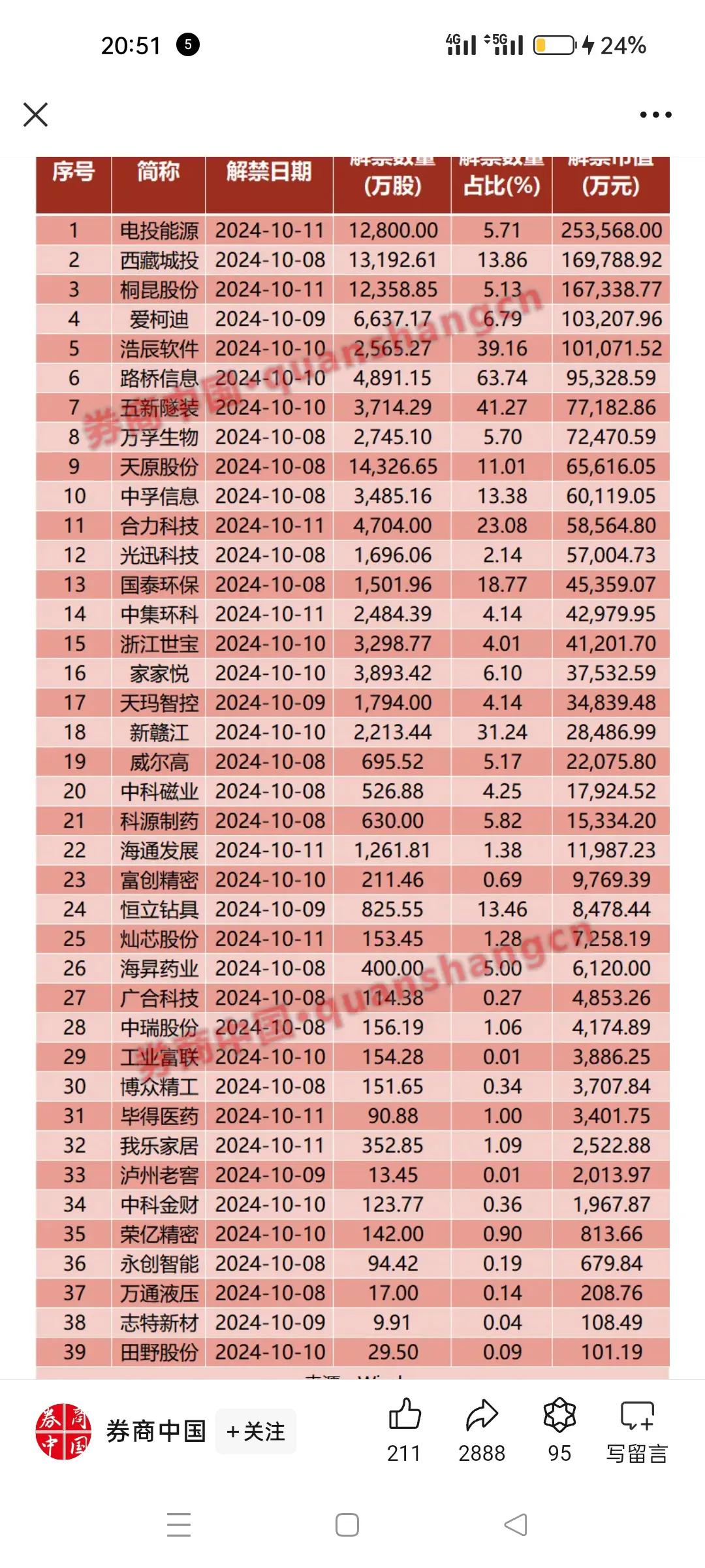 39家公司这周解禁，大家有必要注意一下。
解禁不代表立即减持，但是市场价格这么好