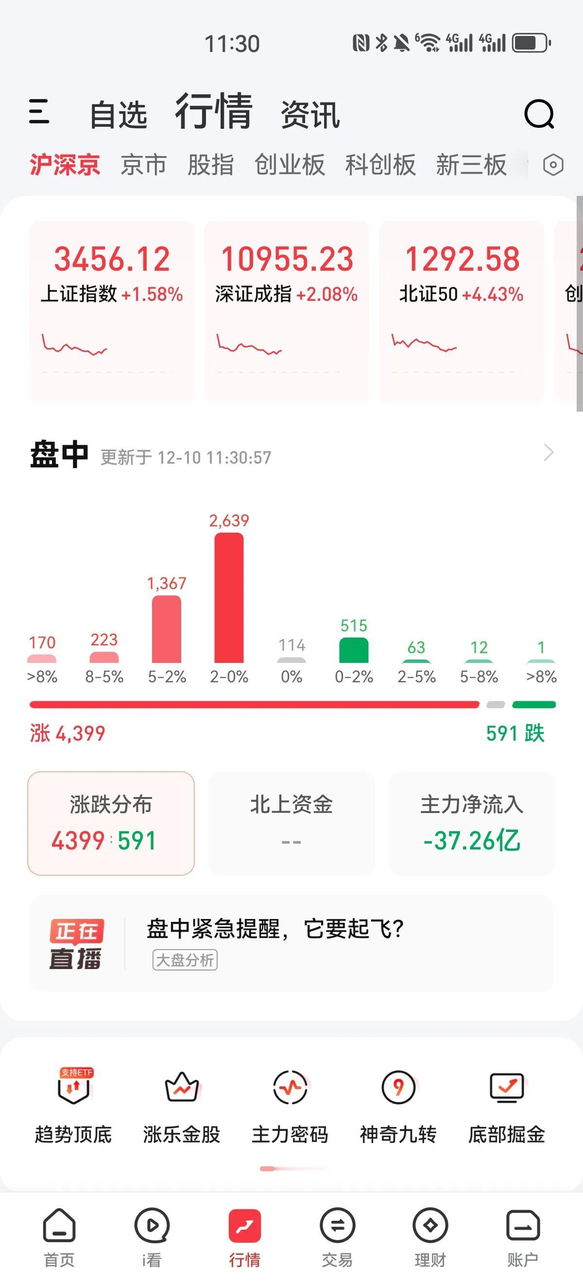 果然还是高开低走[打脸]昨天晚上很多空仓或者轻仓的人估计一晚上都没睡好，担心买不