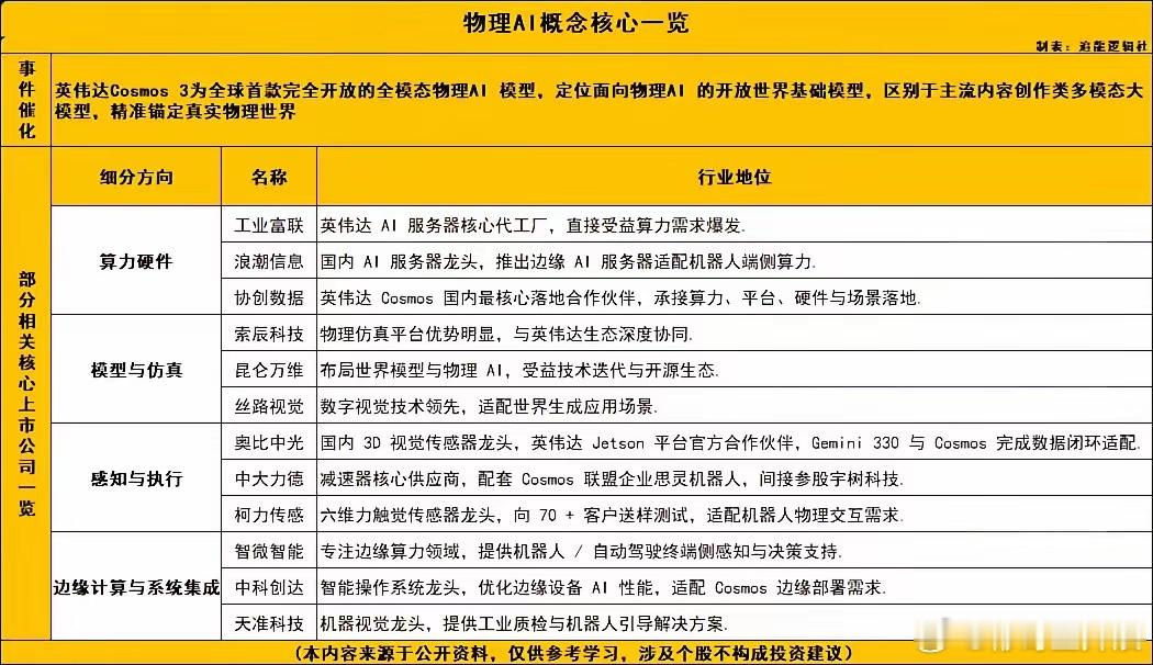 物理A概念核心一览英伟达Cosmos 3为全球首款完全开放的全模态物理A 模型，