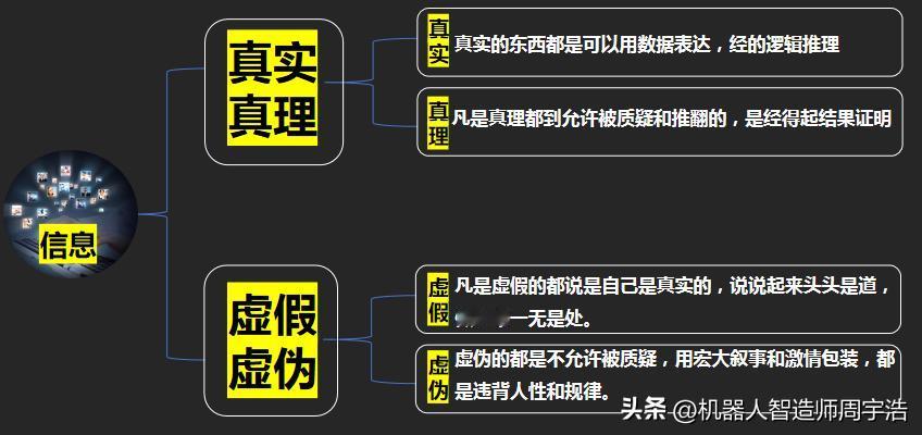 信息的两个状态：真与假！
1、今天我们正处在信息爆炸的时代，信息是用来消除随机不