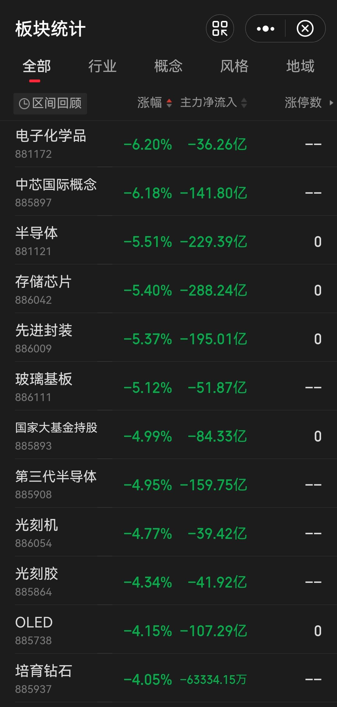 早盘科技股一度走出低开高走的震荡行情，不少投资者早盘看见反弹，误以为板块阶段性触