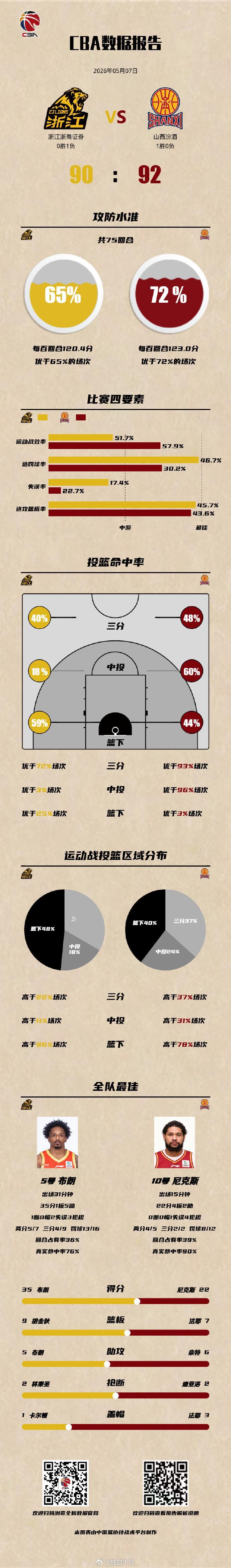 广厦这阵容少了孙铭徽，在末节只上单外援，还真有点打不开点。布朗一旦被夹击出球，其