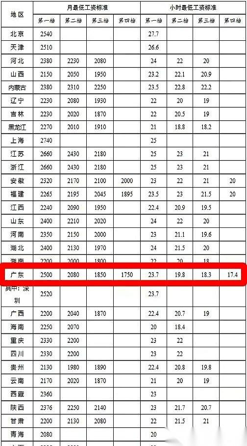 我天，湖北最低工资2400，广东2500。
就差100块！
就为了这100块，我