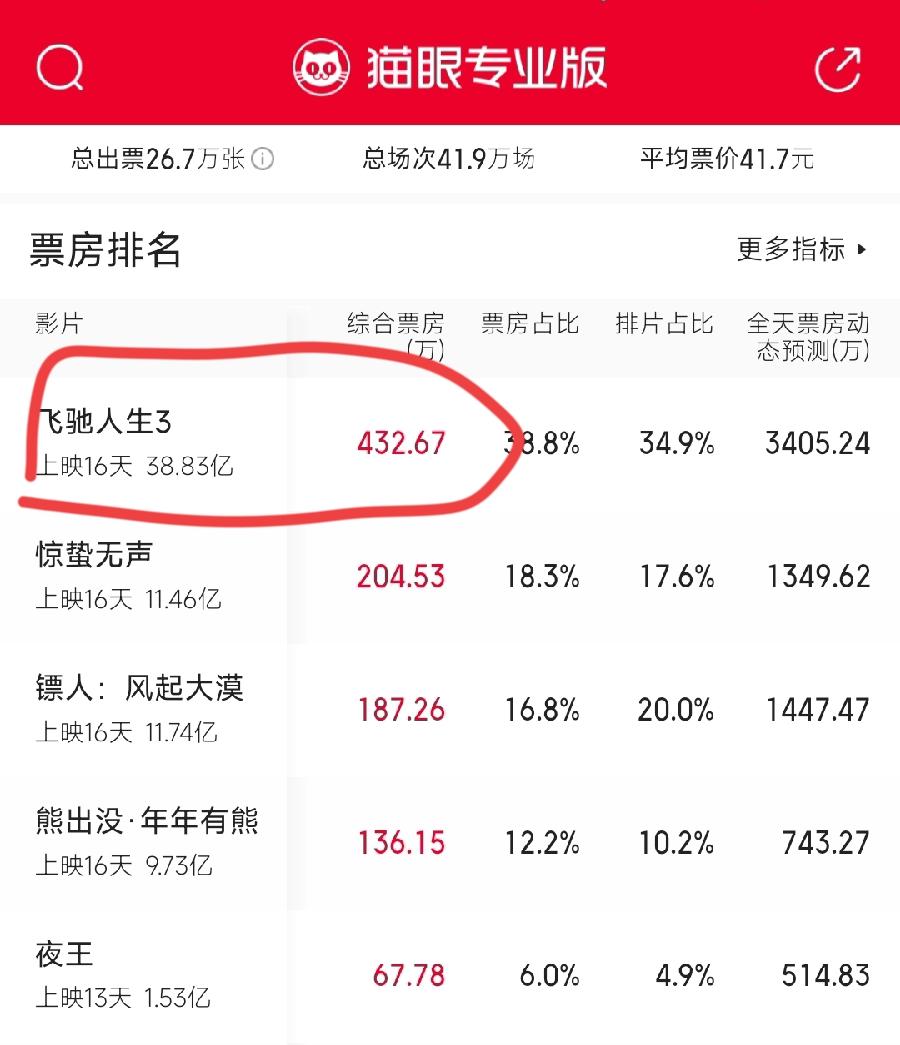 飞驰人生3票房目前38.8亿元，今年全球票房第一，现在日票房平均5000万，最终