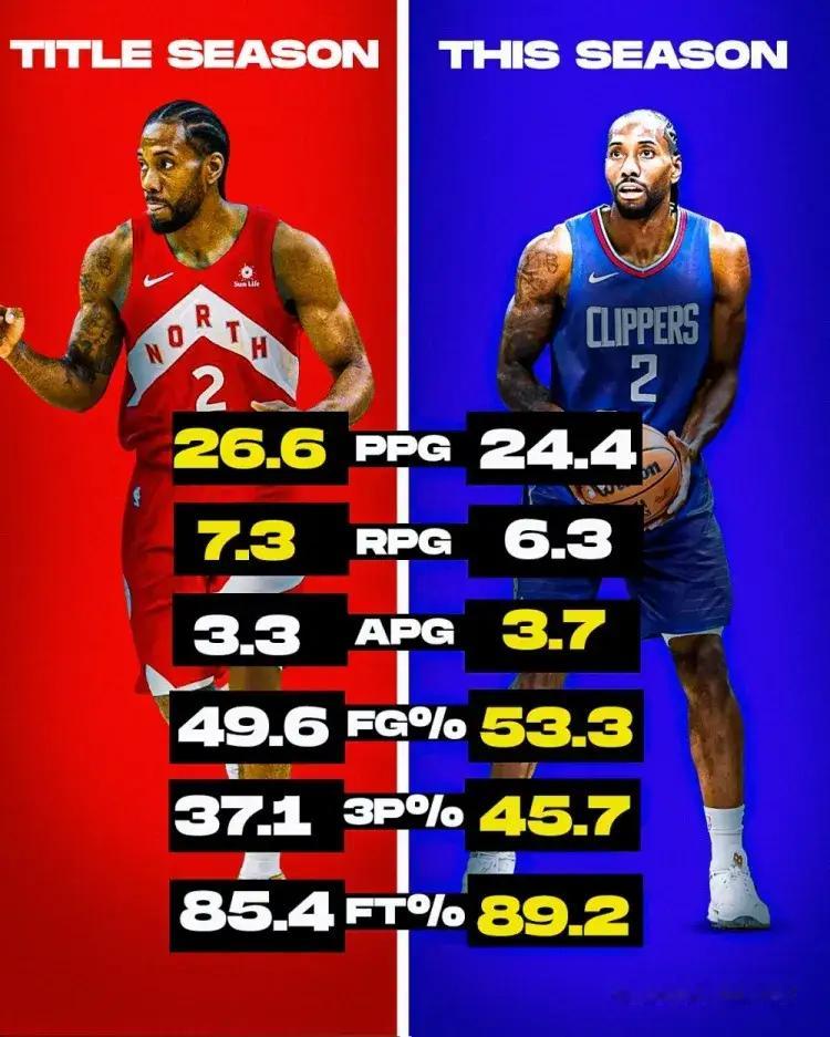 小卡本季与猛龙夺冠赛季对比：猛龙赛季：26.6分7.3篮板3.3助攻，投篮命中率