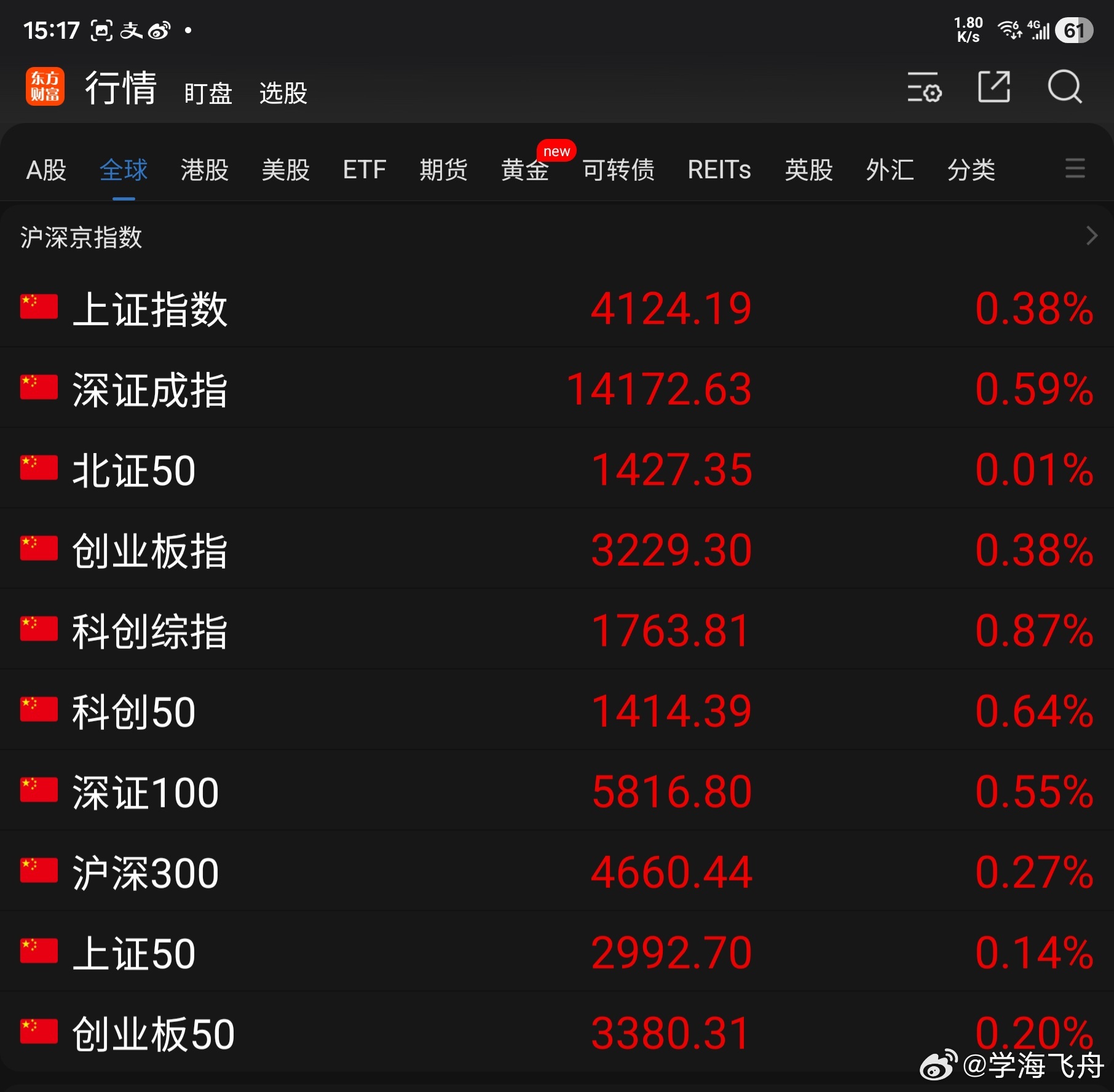 今天A 股大盘沿袭了昨天上扬的行情：东方财富App显示的10项指数全体上涨收红。