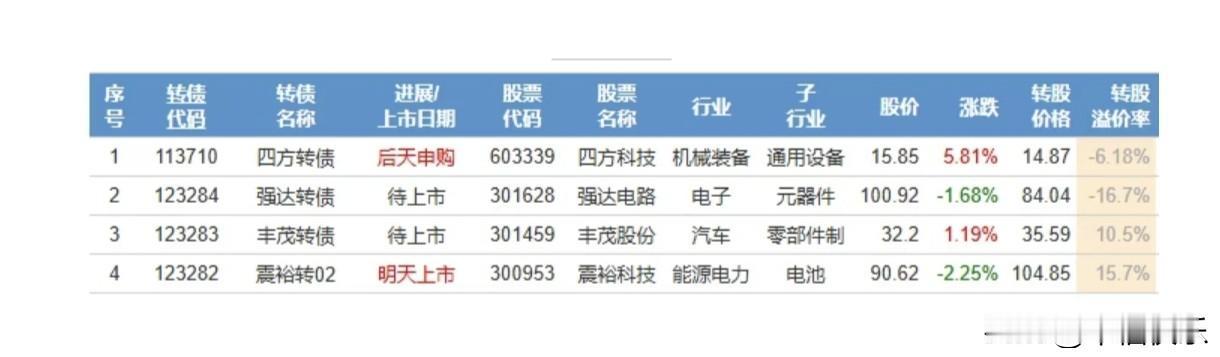 20260902
四方转债9月3日申购，正股四方科技深耕低温储能、冷链压力容器领