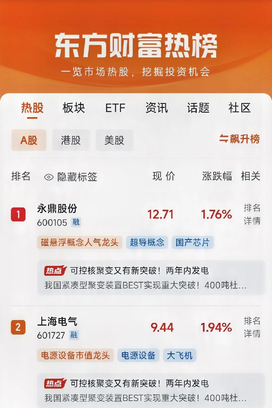 永鼎热度东财第一，同花顺第四，属于板块第一。

因为高温超导带材被多家机构认为是