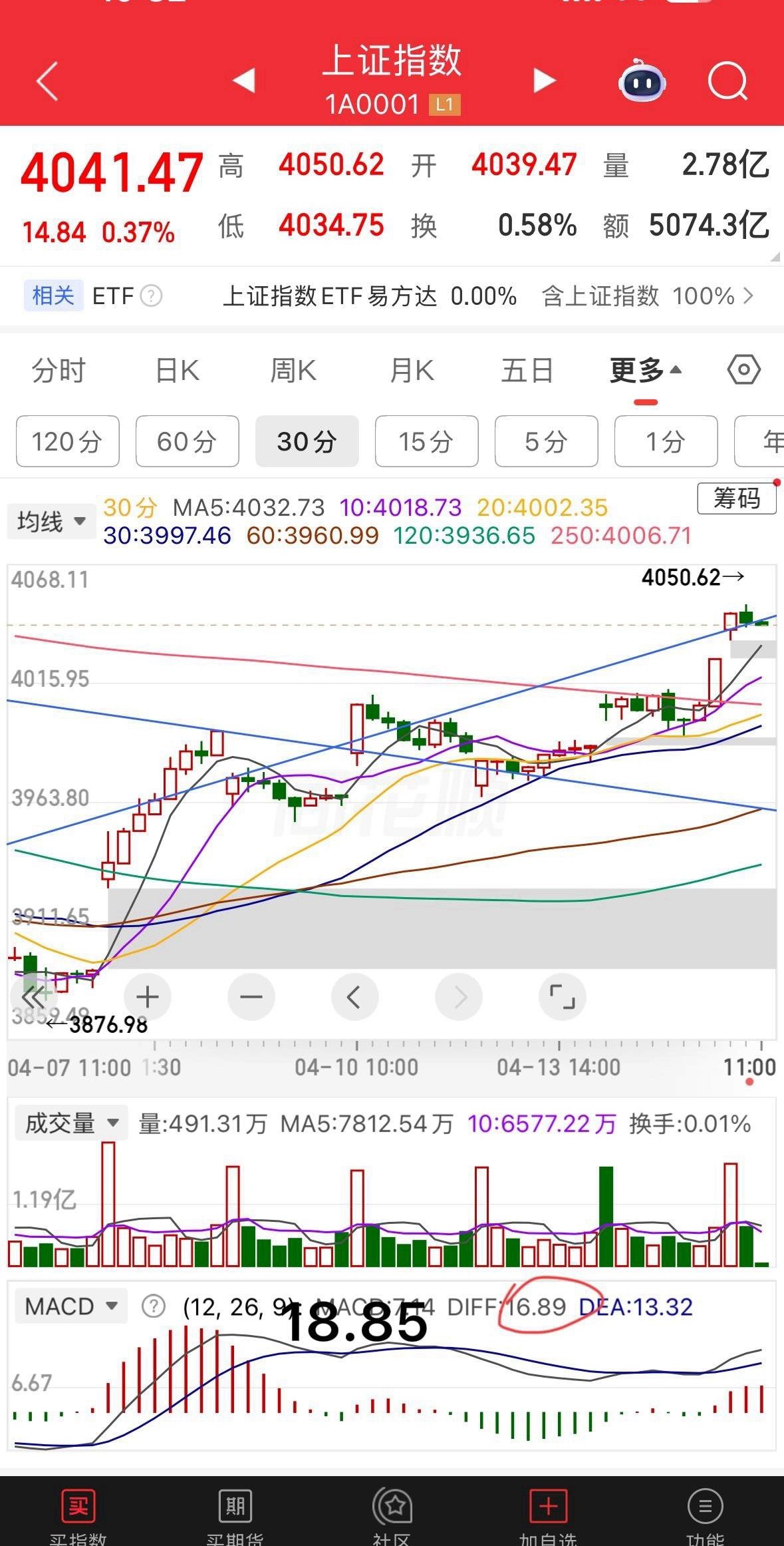 今天的跳空高开，没有什么问题，但是短短六个交易日内就留下了三个跳空缺口，我认为这
