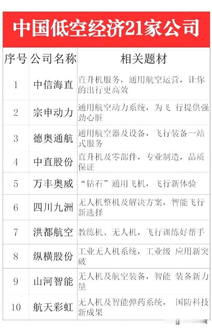 中国低空经济领域核心公司21强名单出炉！如果在21一强中选5强，个人观点：中无人