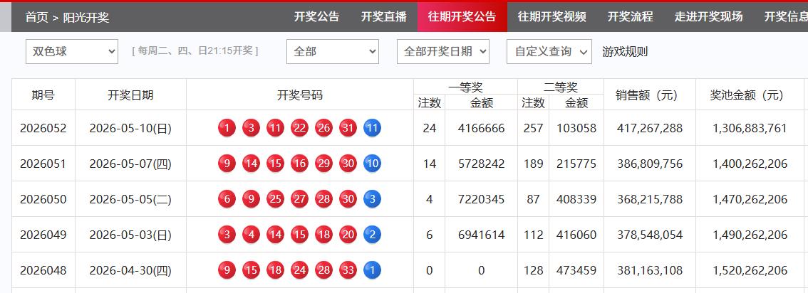 24注一等奖，单注奖金416万，昨日开奖的双色球再次触发一等奖亿元封顶规则，引发