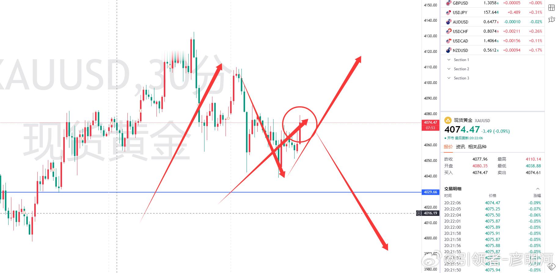 目前市场押注数据利多概率大，预期提前开始使得黄金拉伸！我个人看法利多可能性是比较