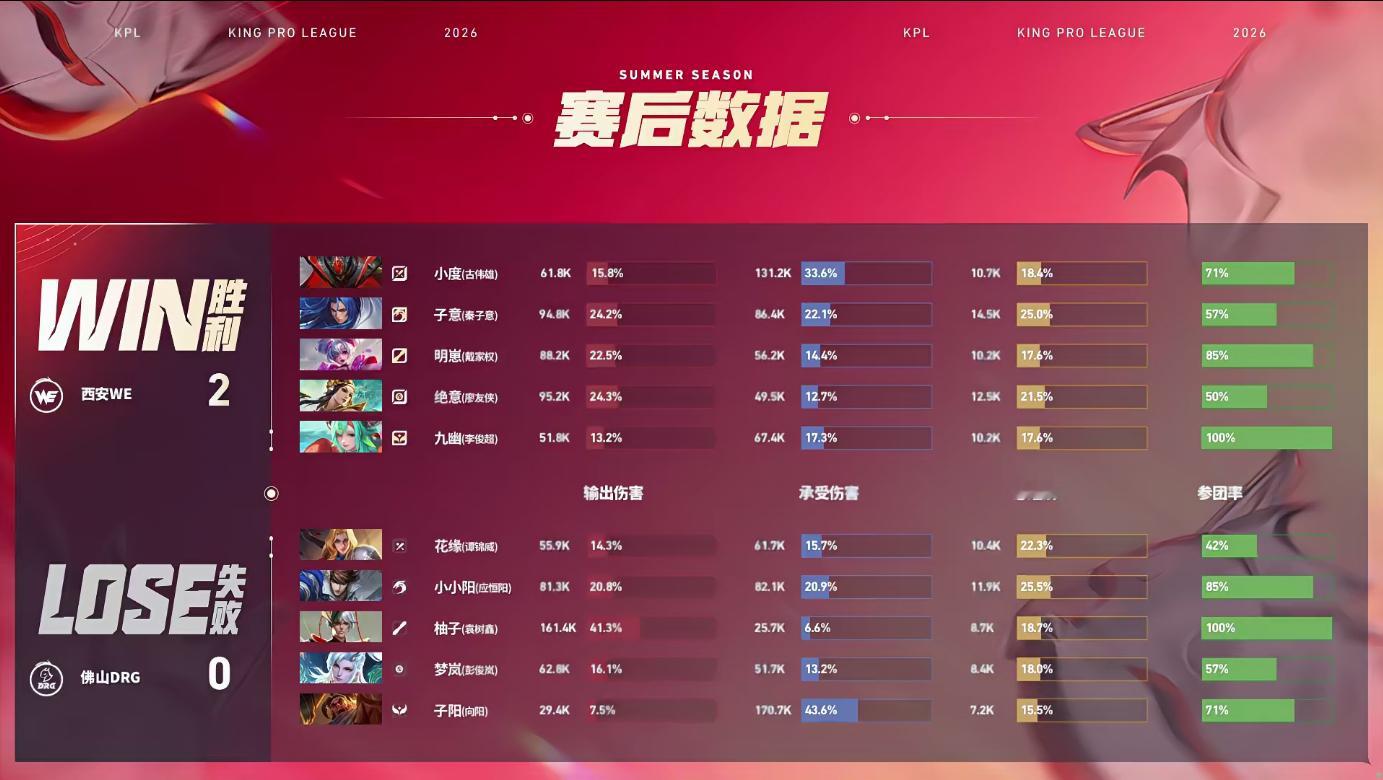 小度白起开团永动机WE对战DRG⭐西安WE先到赛点局，目前比分2：0⭐本局MVP