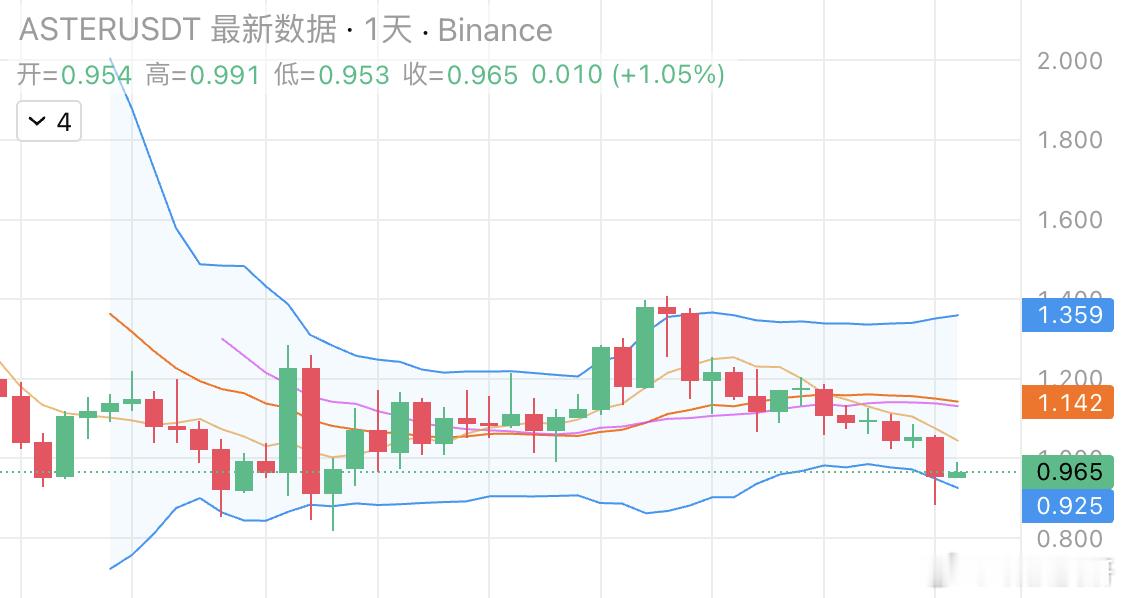 ASTER这价格已经回到了CZ的购入价喵叔觉得这价格已经差不多了ASTER这交易