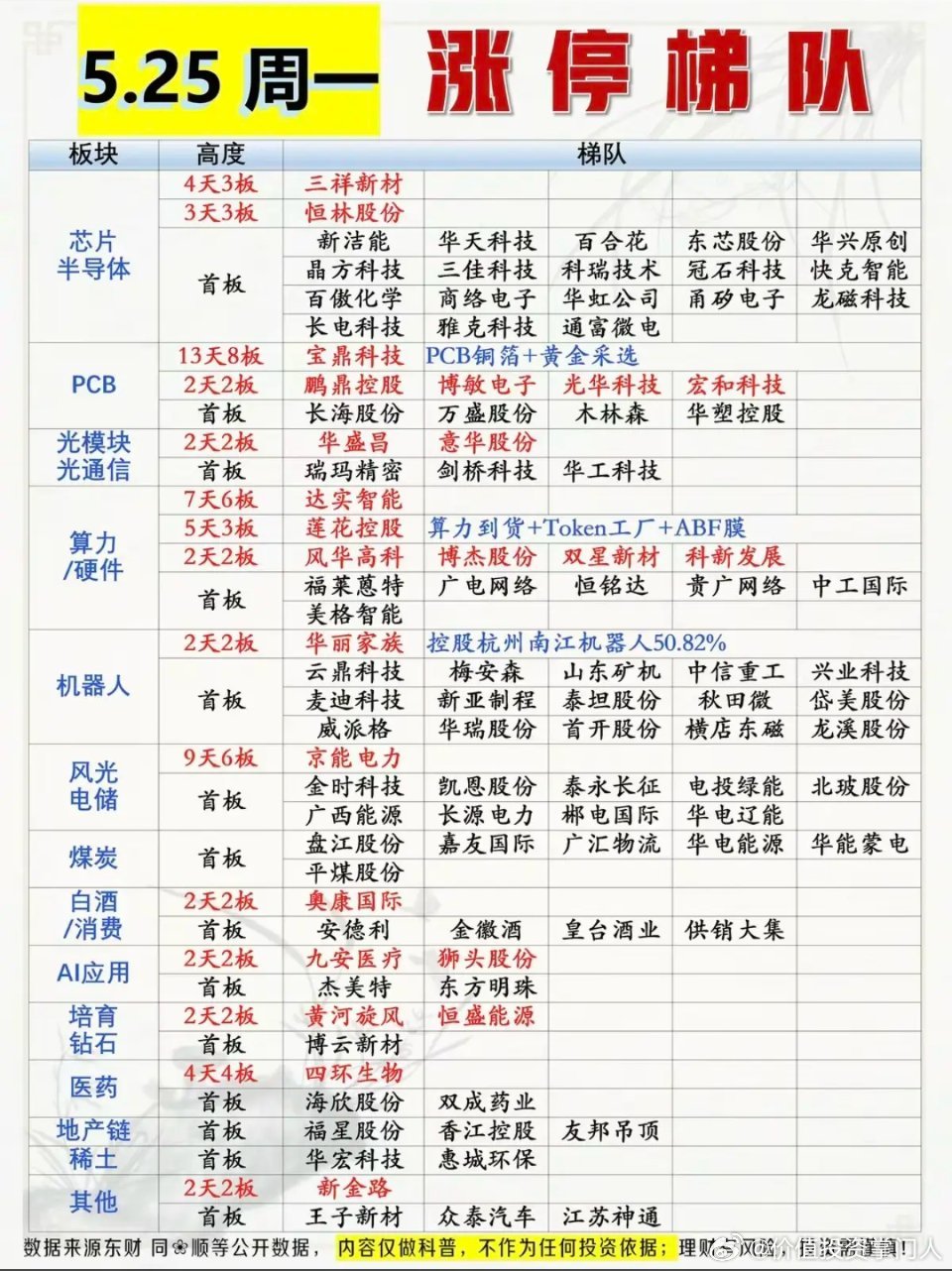 5.25周一  涨停板股票：题材+高度！芯片半导体20股涨停PCB板      