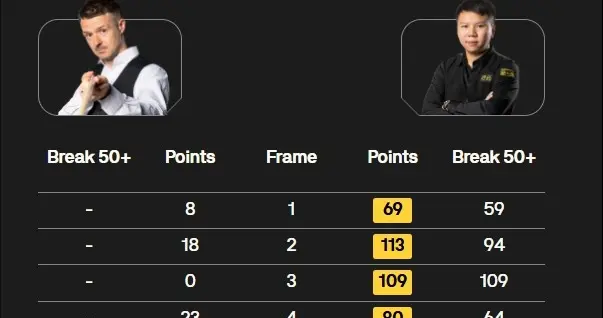 周跃龙10-4战胜霍尔特，晋级斯诺克世锦赛32强正赛