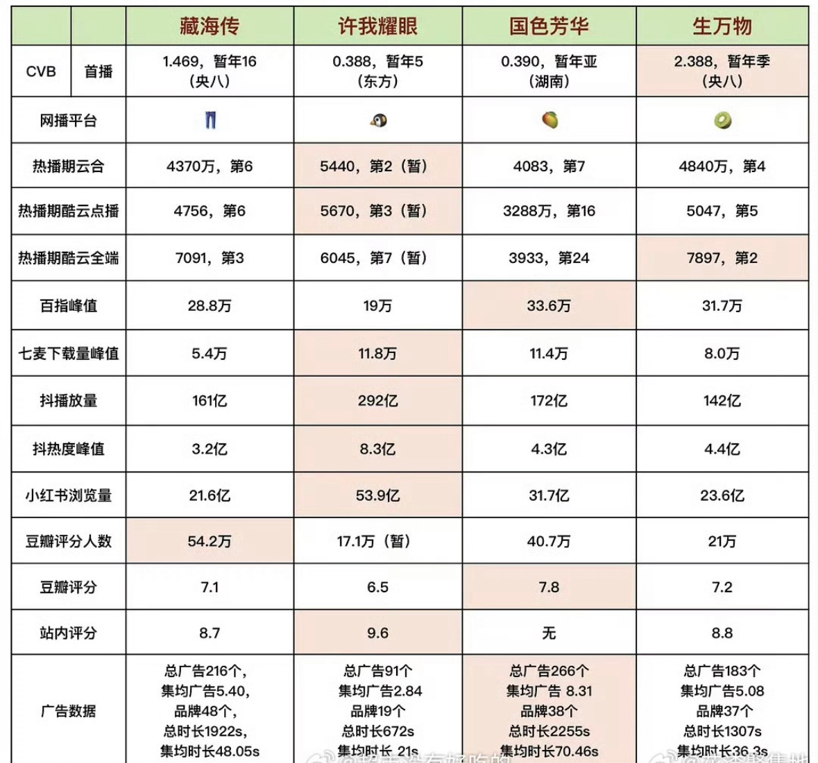 一对比的话我觉得今年剧王是藏海传 ​​​