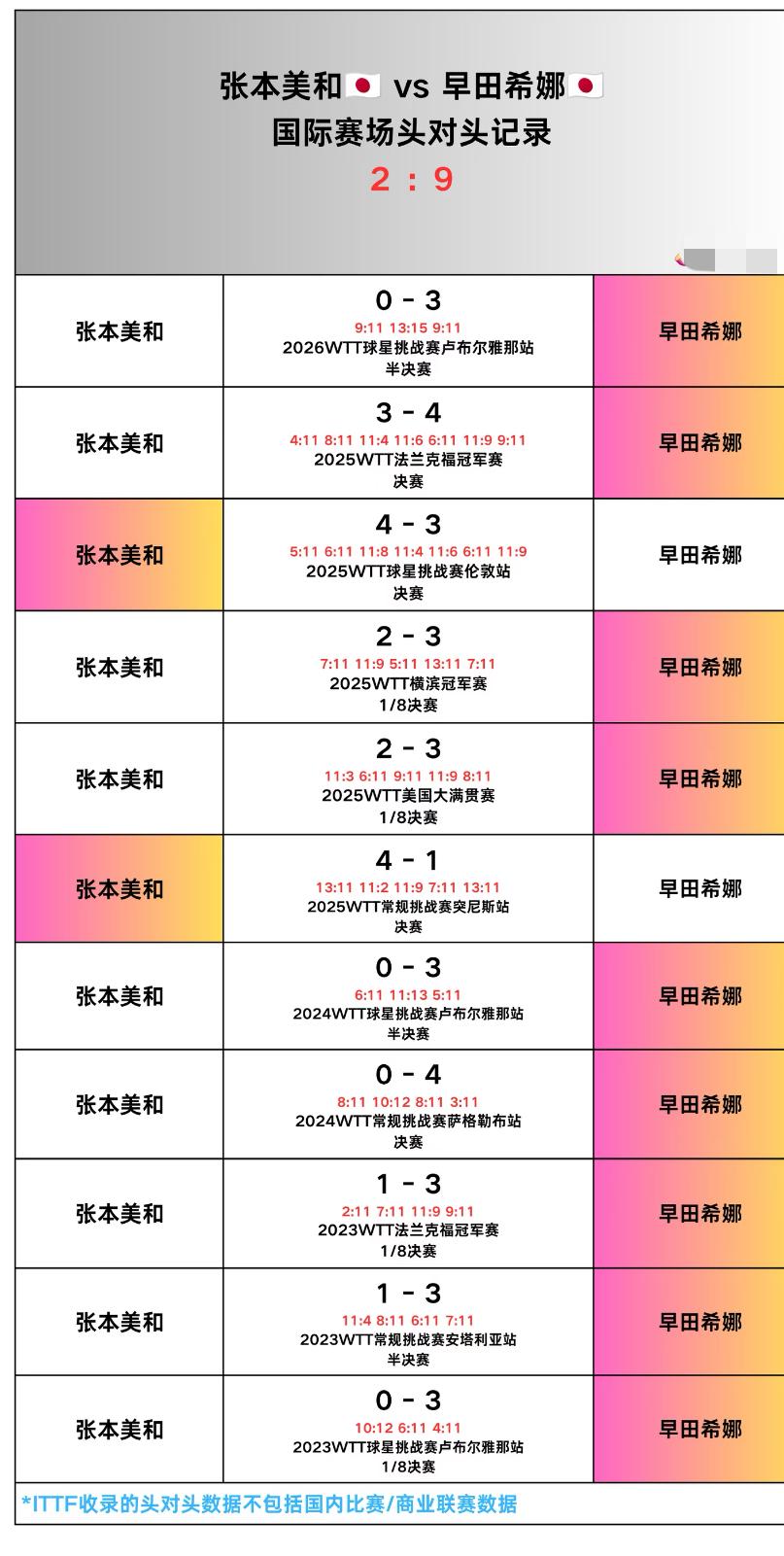 张本美和与早田希娜的头对头全记录—2026美国大满贯女单1/4对阵
张本美和VS