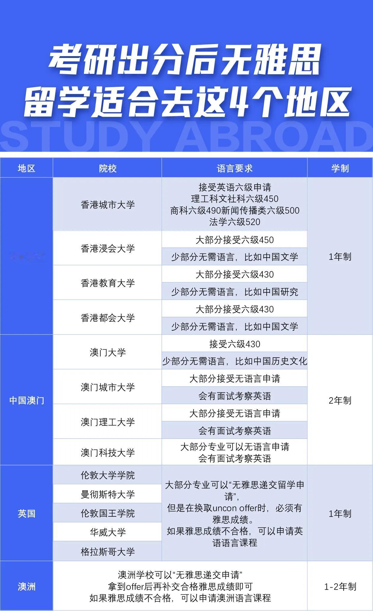 🎓考研出分后想留学无雅思？可以看看这四个地区！⬇