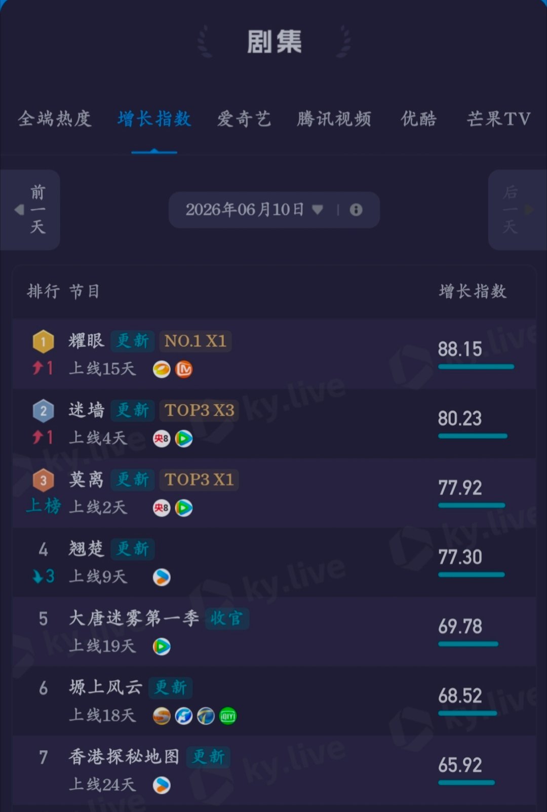 耀眼酷云第一 