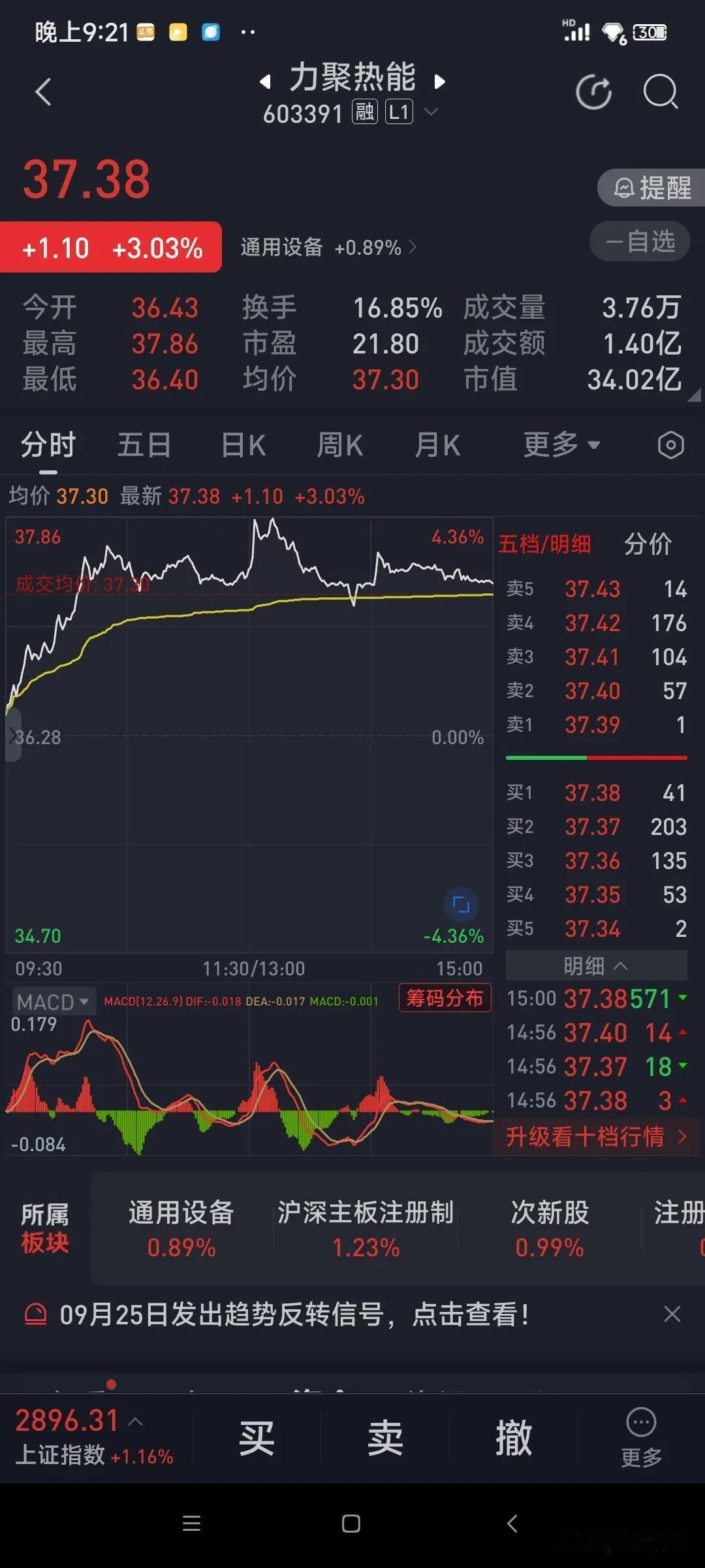 空仓20天，上车力聚热能第4天，想来想去，今天还是决定落袋为安，虽然赚的不多，不