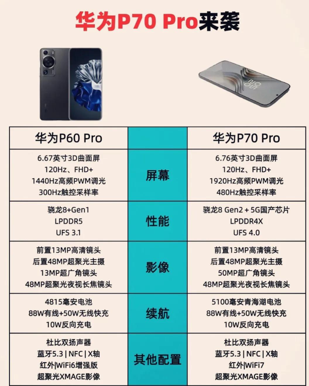 华为p60 pro手机的升级版华为 p70 pro手机曝光了
华为p60 pro